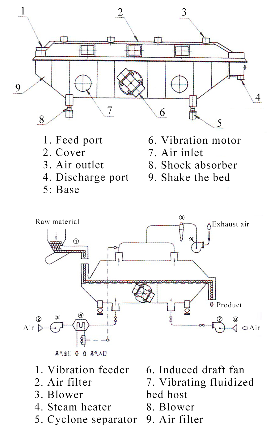 ZLG Series vibration fluidized bed dryers machine