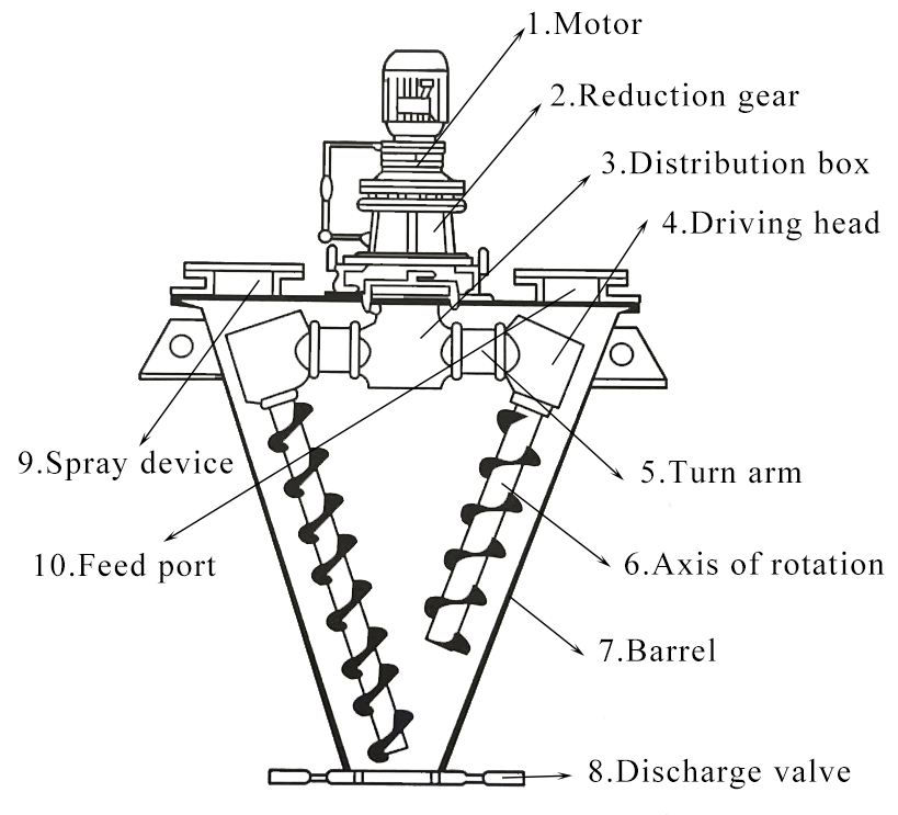 Wholesale SHJ100 Series Double Screw Conical powder horizontal ribbon blender belt Mixer for sale